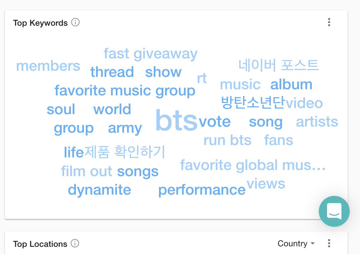 If you look at the keywords over the past year, you can see that conversation around shinee occurs in different languages, meanwhile keywords associated with b*s are promotional (as in likely spam to inflate voting numbers)