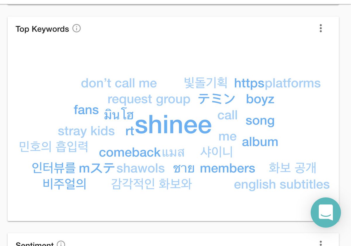 If you look at the keywords over the past year, you can see that conversation around shinee occurs in different languages, meanwhile keywords associated with b*s are promotional (as in likely spam to inflate voting numbers)