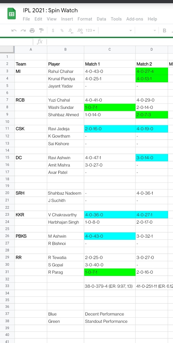 jc_writes_'s tweet image. Amazing turnaround among the spinners in the 2nd leg of #IPL2021 R Chahar, K Pandya and Ash returned to form while Shahbaz was a surprise package. Jaddu continued to bowl with control tho he wasn&apos;t amongst the wickets. Yuzi&apos;s return to form is just a matter of time.

#spinwatch