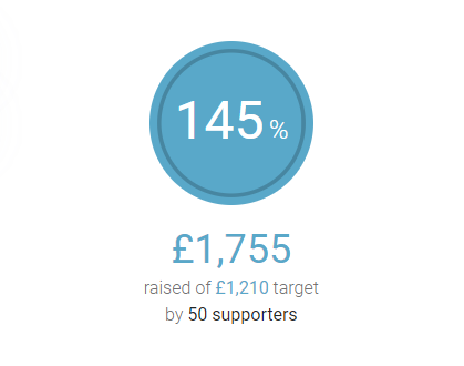 lionheartx10's tweet photo. WOW... Everytime My Community just smashes it. YOU'RE ALL A DELIGHT to Create Content for! Aimed to raise £1,210...Community smashed it and raised £1,755 for @EYH_UK So Proud & Happy! Thanks for all the support glad we could help such an important cause and alliance of charities! https://t.co/cI26i11TlJ
