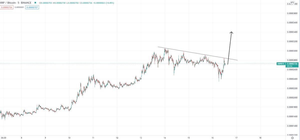 CryptoKaleo's tweet photo. $XRP / $BTC

Resistance isn't real. https://t.co/vbiDf7MnZD
