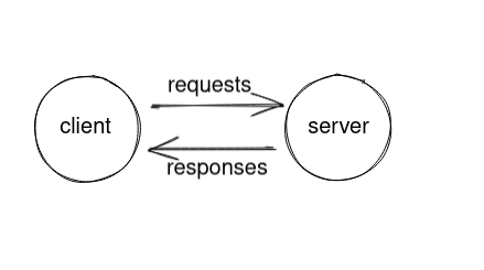 thesavvycoder's tweet image. What happens when we visit a URL?
Follow the thread for a short concise answer.
#howwebworks #web #webdevelopment #interview #question #frontend
The beautifully written detailed resource can be found here :  github.com/alex/what-happ…