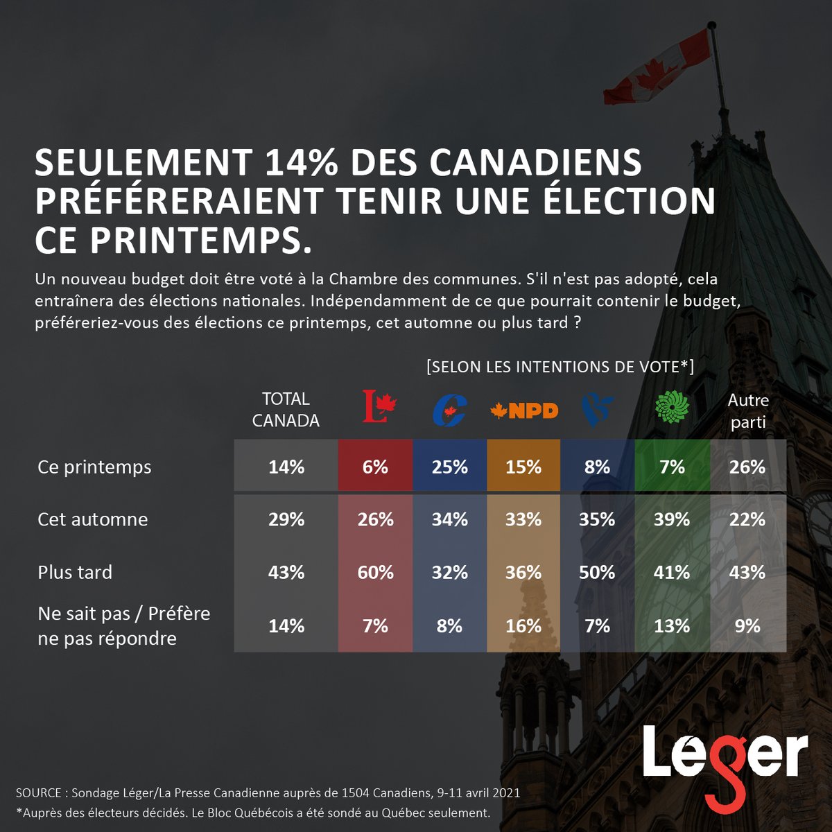 Jean-Marc Leger tweet media