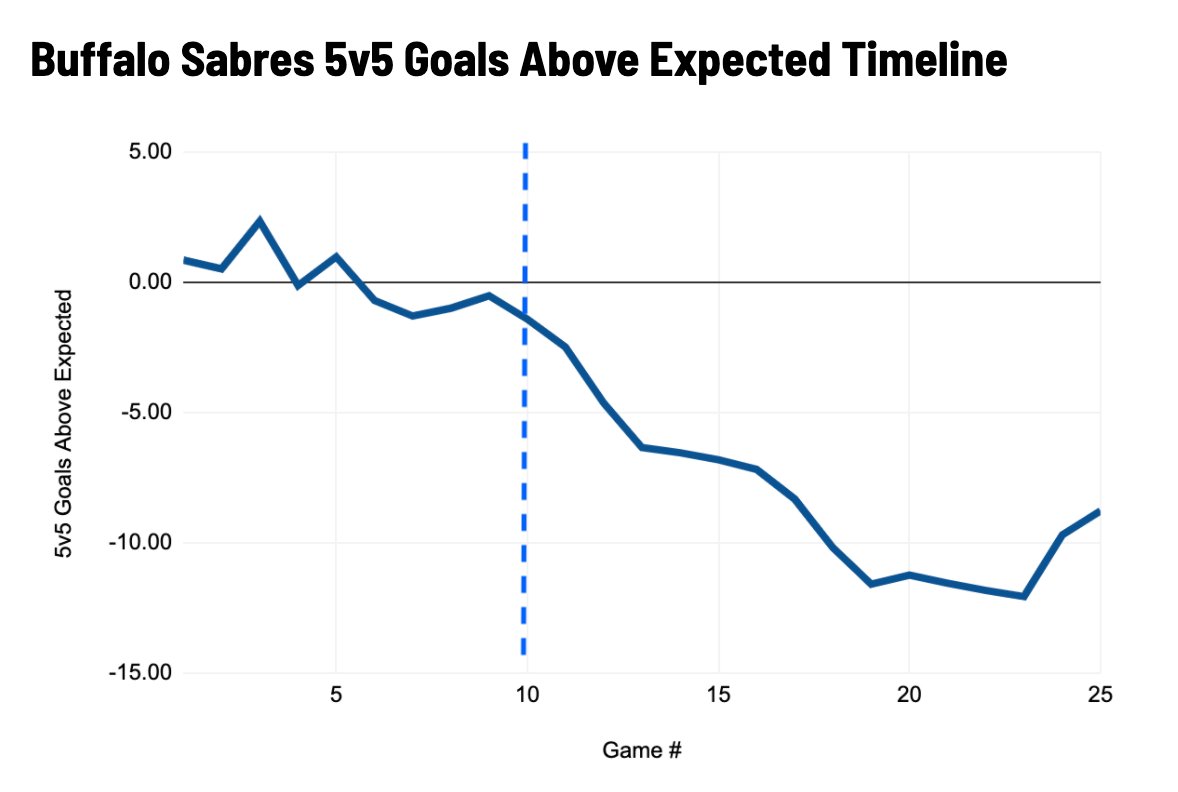JFreshHockey's tweet photo. Interesting look at how COVID disrupted and could disrupt team performance. The correlation between returning to play and finishing on scoring chances was the weirdest thing I had noticed earlier in the season @GregSlamm https://t.co/DOrH2Oddue