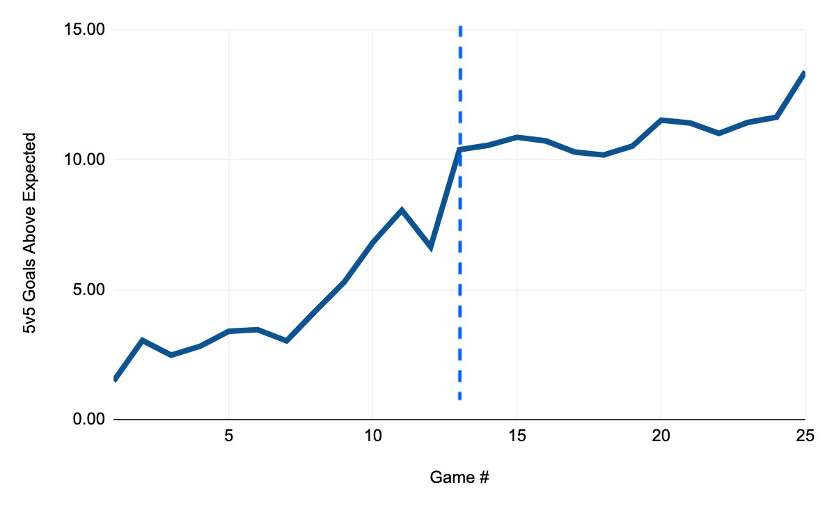 JFreshHockey's tweet photo. Interesting look at how COVID disrupted and could disrupt team performance. The correlation between returning to play and finishing on scoring chances was the weirdest thing I had noticed earlier in the season @GregSlamm https://t.co/DOrH2Oddue