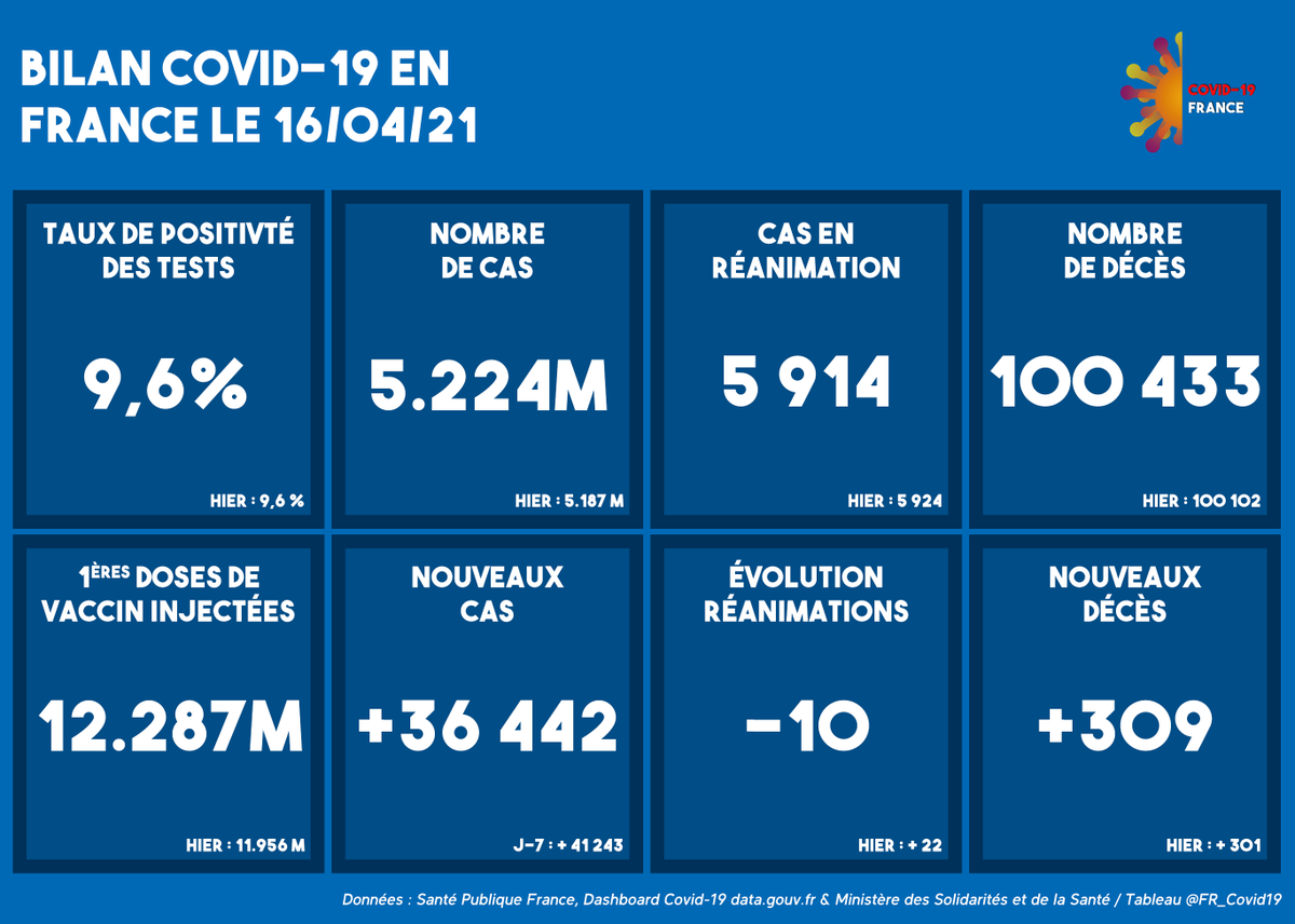 [#COVID19 Situation en #France au 16/04]
💉 Vaccinés (1ère dose) : 12 287 795 (+ 331 708 en 24h)
🧪 Taux de Positivité : 9,6% (=)
🦠 Cas : 5 224 321 (+ 36 442 en 24h)
🛌 Réanimations : 5 914 (- 10 en 24h)
❌ Décès : 100 433 (+ 309 en 24h)
