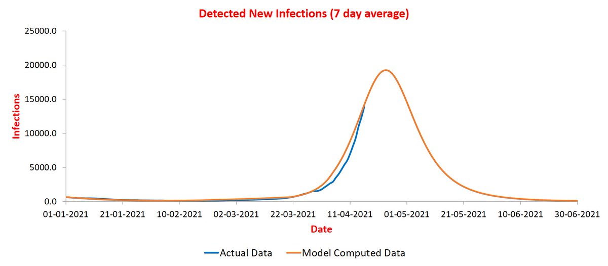 For Delhi, blue curve now appears to be merging with orange. If that holds, peak will come during April 20-25.