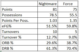 ProRecStats's tweet image. Advanced Box Score Week 4: @nightmareprorec  v. @forceprorec 
Note the possessions are estimated based upon the following formula: FGA+(0.5*FTA)-ORB+TO