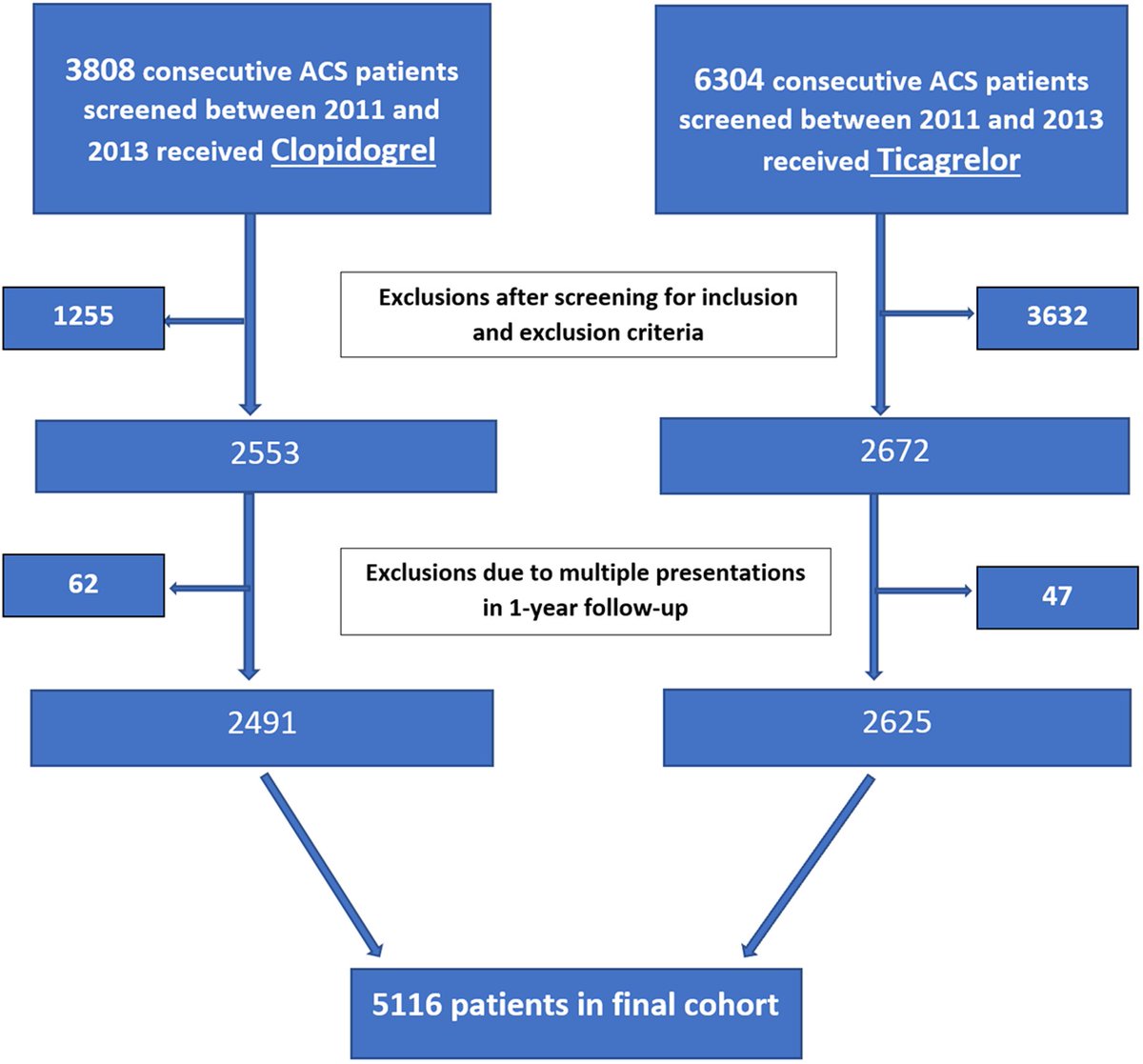 JAHA (@jaha_aha) on Twitter photo Find out here if Ticagrelor outperforms Clopidogrel to reduce major bleeding after an acute coronary event. ow.ly/yVZ450Eouki <a href="/drrashid05/">Dr M Rashid, PhD</a> <a href="/drkirmani/">Bil Kirmani</a> #AHAJournals Find out here if Ticagrelor outperforms Clopidogrel to reduce major bleeding after an acute coronary event. ow.ly/yVZ450Eouki <a href="/drrashid05/">Dr M Rashid, PhD</a> <a href="/drkirmani/">Bil Kirmani</a> #AHAJournals