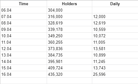 SafemoonWarrior's tweet photo. Today 16.04 we broke a new record. 25,596 new holders in 24h

#SAFEMOON to .001 🔥🚀 https://t.co/eNlLKcEAxd