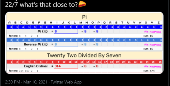 Certain words they knew what letters to use to spell things such as numbers, from 26 letter Latin/English alphabet.The # they gave that they thought was perfect was 360, for how many degrees they wanted a circle.Pi π or 3.14 or 22/7 is # for Circumference/Diameter of a circle.