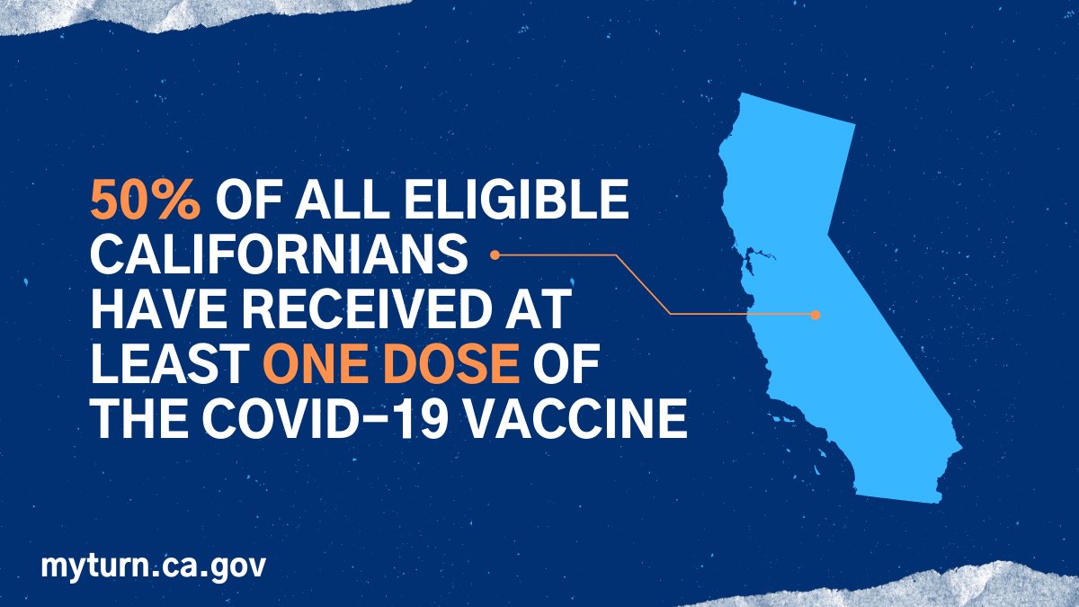 It’s official – 50% of all eligible Californians have received at least one dose of the COVID-19 vaccine.
Keep up the good work, California.
Wear a mask. Get vaccinated. https://t.co/QGuZgxM5TV https://t.co/sjR8fnmo1Q