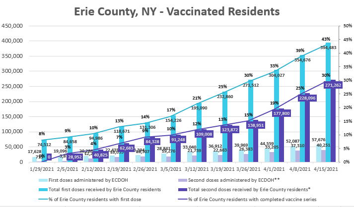 Latest vaccination data from <a href="/ECDOH/">Erie County Department of Health 😷</a> shows 43% of all residents (52% of all eligible residents 16 and older) have received 1 vaccine dose and 30% of all residents (36% of all eligible residents 16 and older) have completed the vaccine regimen. 1/2

www2.erie.gov/health/index.p…