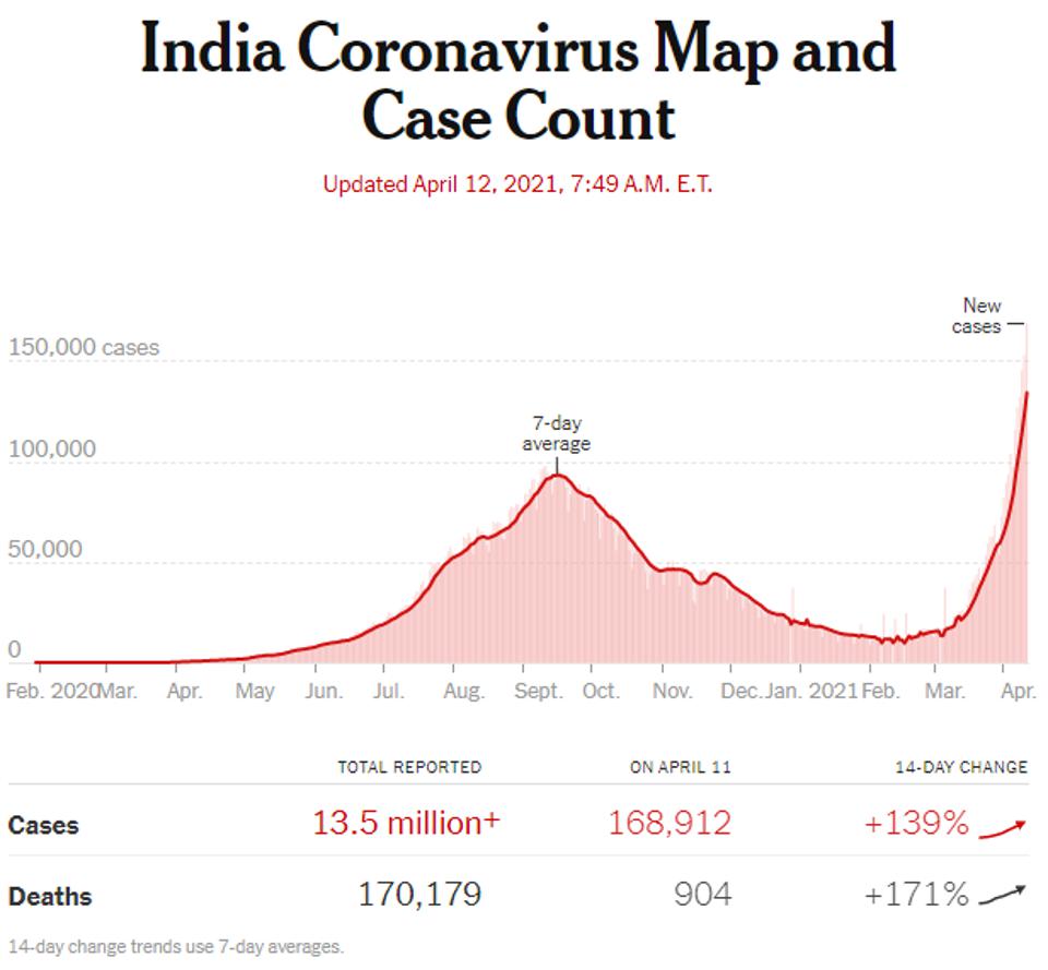 4/ Son taux de reproduction est entre 1.4 et 1.5, ce qui cause l'essentiel de la vague épidémique en Inde. https://www.forbes.com/sites/williamhaseltine/2021/04/12/an-indian-sars-cov-2-variant-lands-in-california-more-danger-ahead/?sh=33702ea83b29