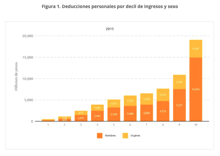 transversal_t's tweet photo. Según @ciepmx  la distribución de las deducciones personales cuenta con un sesgo de género ♀️♂️ que beneficia principalmente a los hombres de mayores ingresos 💸🧐 

👇:
https://t.co/adTihbi5P8 https://t.co/uTTKz3WyVE