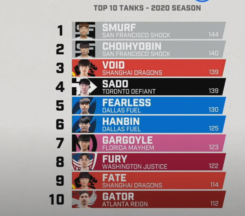BenBest_Ow's tweet photo. WHERE I AM @overwatchleague https://t.co/v2DChoiv2o