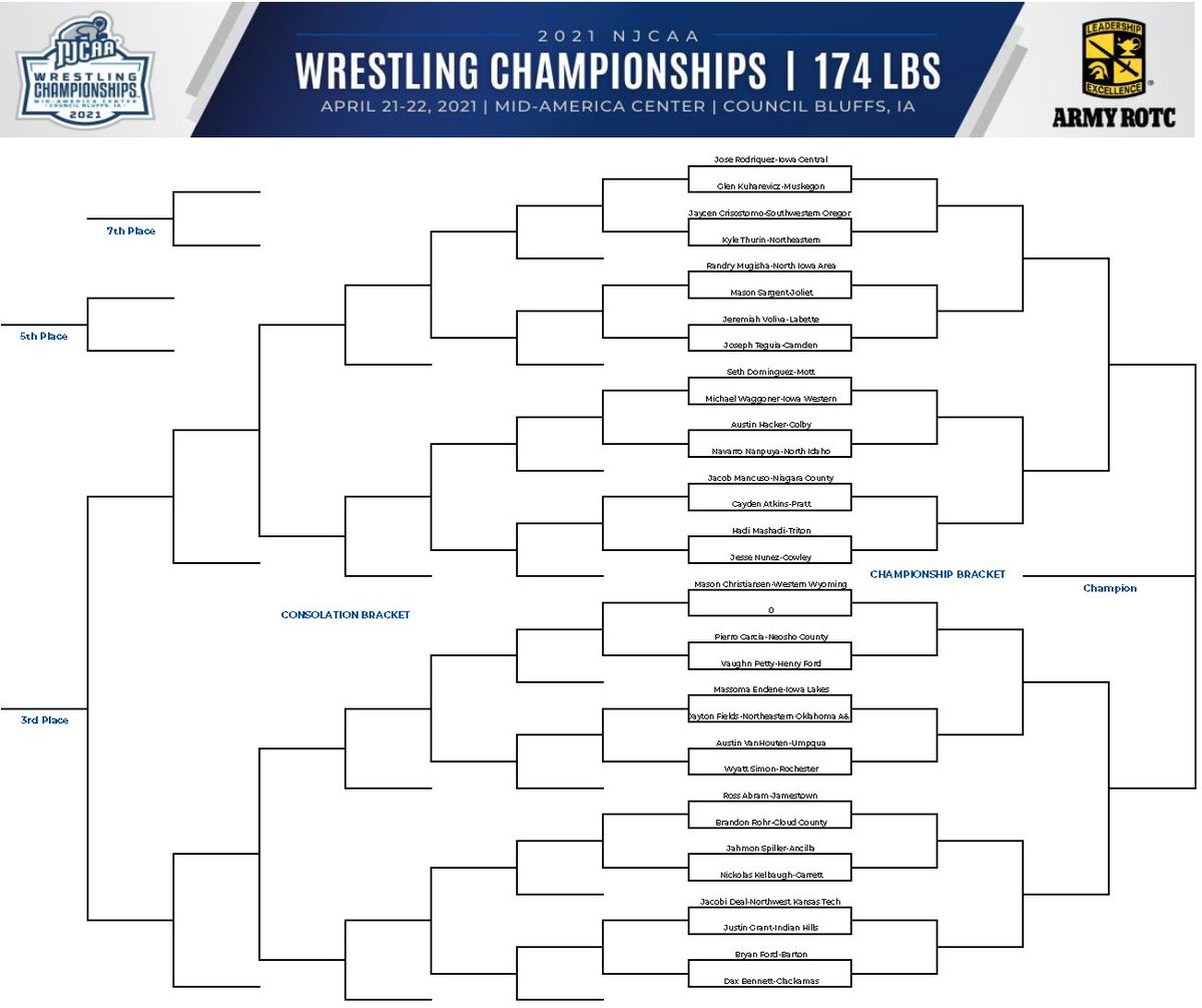 NJCAAWrestling's tweet image. 1⃣7⃣4⃣
2020-21 @NJCAA Wrestling Championship bracket

Top four seeds⬇️
1⃣ Jose Rodriguez (Iowa Central)
2⃣ Dax Bennett (Clackamas)
3⃣ Mason Christiansen (Western Wyoming)
4⃣ Jesse Nunez (Cowley)

#NJCAAWrestle