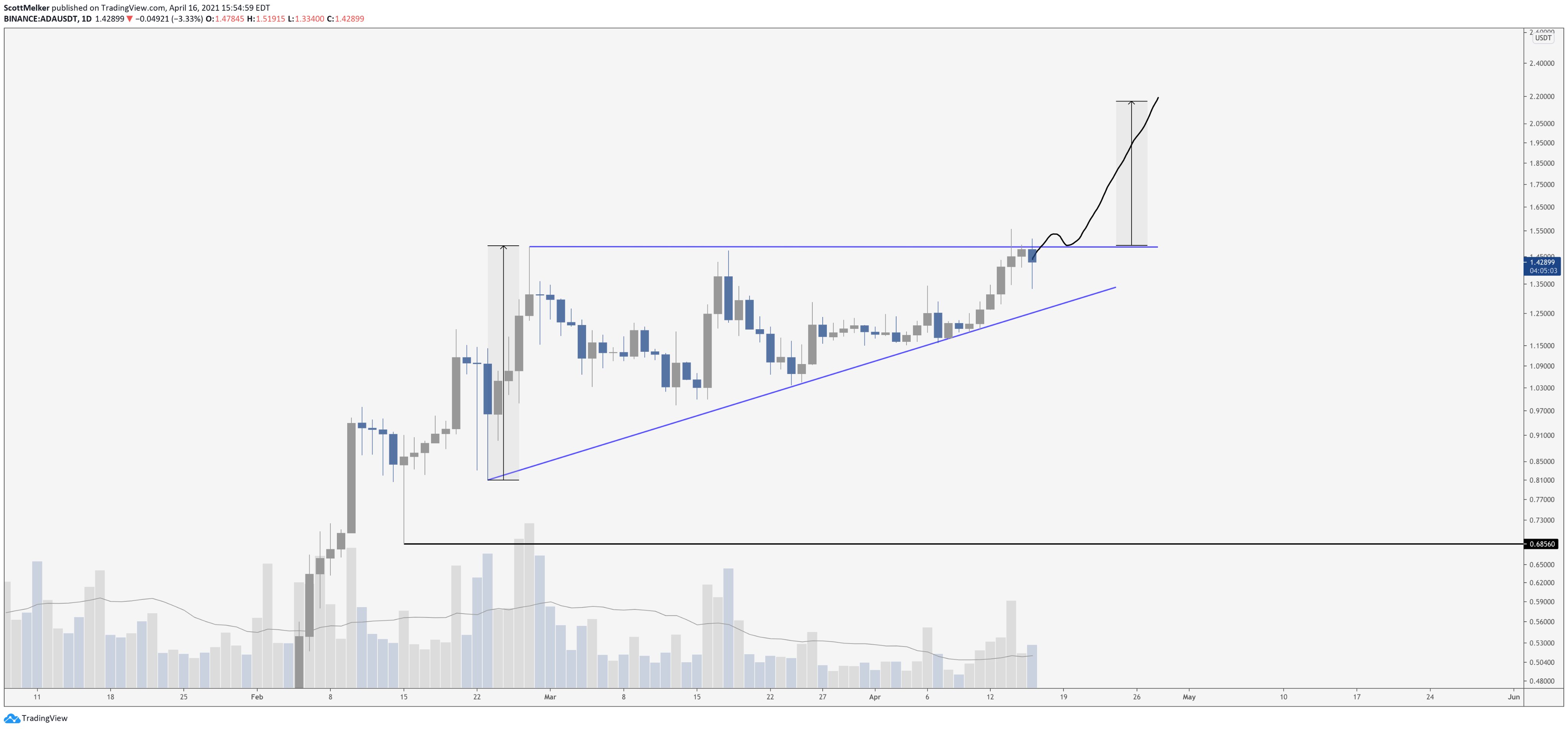 This Long-Forgotten DeFi Crypto Could Surge Over 470% ...