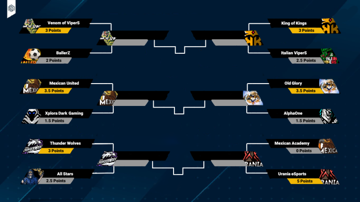 And we now have the results of the first round of play-offs !

#VenomOfVipers, <a href="/KingOfKings_GG/">King Of Kings 👑</a>, <a href="/Mexican_United1/">Mexican United</a>, #OldGlory, <a href="/ThunderWolvesG1/">Thunder Wolves AZS</a> and <a href="/Urania_eSport/">URANIA🦋</a> will fight for the three spaces in the final ! ⚔️

Don't miss these games ! 🔥