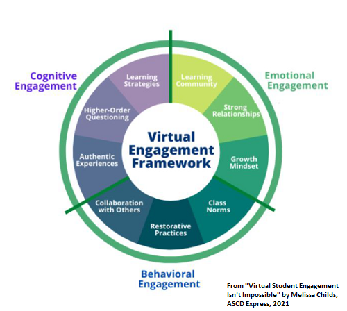 "There are three types of student engagement: emotional, behavioral, and cognitive. When students are engaged in all three components, they can learn at their highest capability." (via <a href="/ASCD/">ASCD</a> Express) bit.ly/2OEm8D7