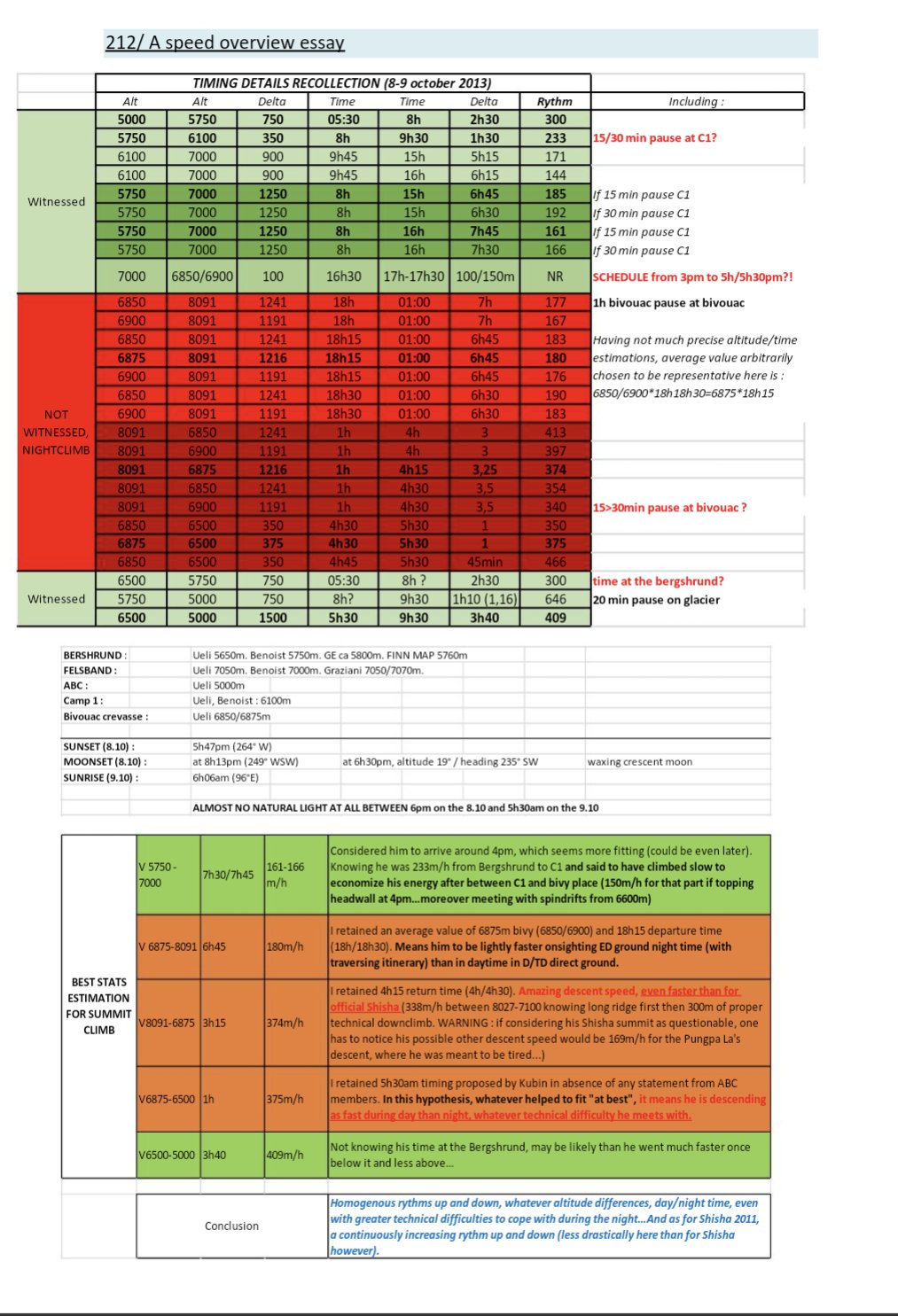 ひゅ む うーん ってなる いきなり現れて超人的な登攀を主張したからトモ チェセンは疑われたけど ウーリー ステックは違うからな レポートじっくり読んでみるか T Co Vhq1mybxhj Twitter