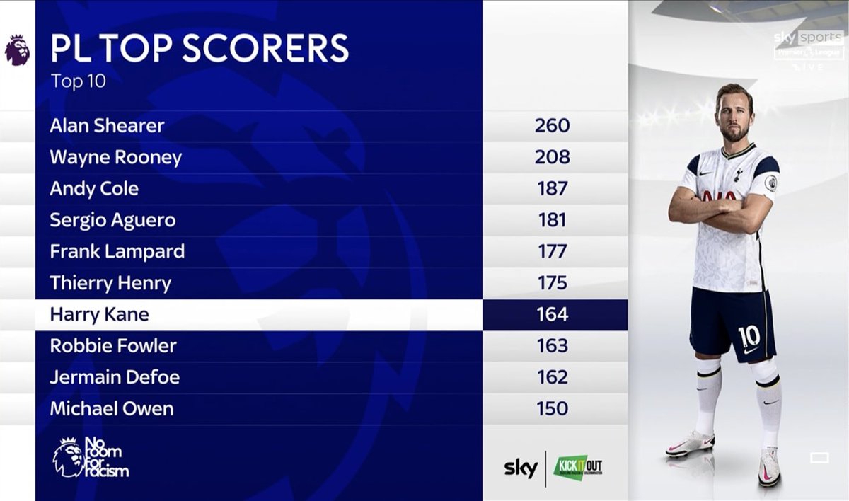 Utdarena The All Time Premier League Top Scorers Top 10