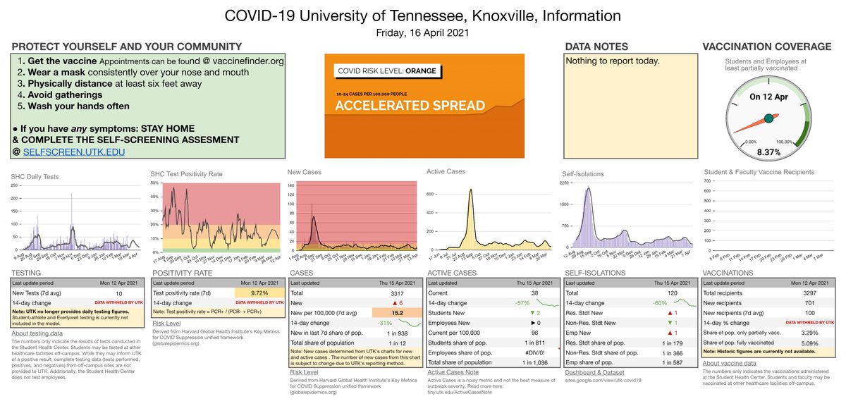 The University of Tennessee, Knoxville, COVID-19 Update for Fri 16 Apr 2021 See the website for additional visualizations, explanations of the metrics, and dataset download.

sites.google.com/view/utk-covid…