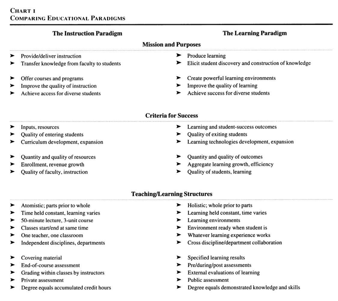 All of higher education, including #MedEd, should shift our focus from teaching/instruction to learning. 

Barr and Tagg recognized this point more than 25 years ago in their classic article on the topic... esf.edu/openacademy/tl…