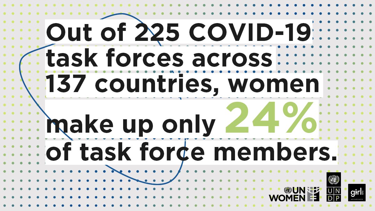 👩‍💼👩‍🚀👩‍🔧Women continue to be underrepresented in decision-making. 26 out of 225 national #COVID19 task forces have ❌no women members. 

@UNDP, @UN_Women and @GirlAtPitt new🆕#GenderTracker data analyzes gender equality in global pandemic recovery policies 👉#CSW65