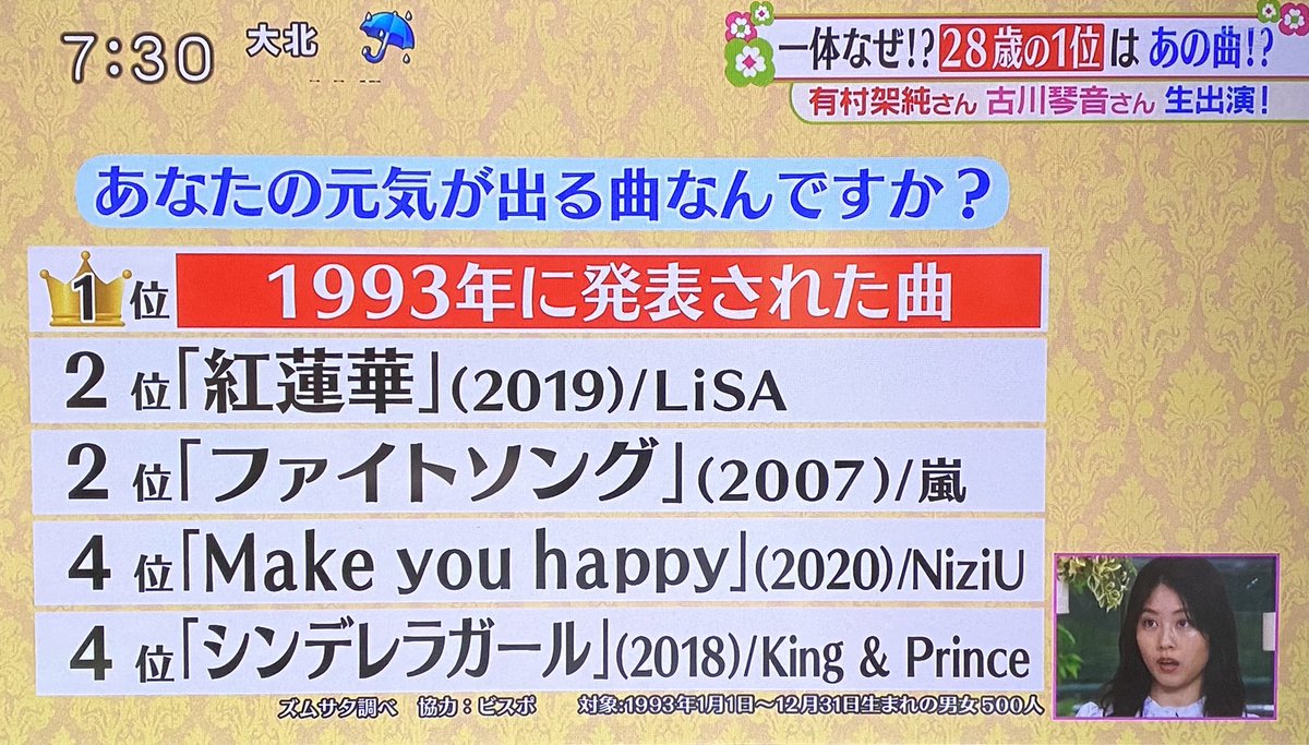 は ぁ ズムサタ 7 30 28歳のあなたの元気が出る曲はなんですか 2位 ファイトソング 嵐 T Co Muncjri5hv Twitter は ぁ ズムサタ 7 30 28歳のあなたの元気が出る曲はなんですか 2位 ファイトソング 嵐 T Co Muncjri5hv Twitter