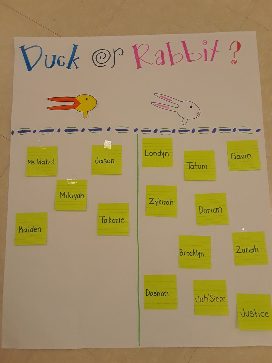 MsWahidsClass's tweet photo. Today we concluded our 2 week long Duck or Rabbit unit. We were able to integrate graphing with opinion writing. Today we completed the final draft of our Opinion Narrative. https://t.co/g7TJolILhw