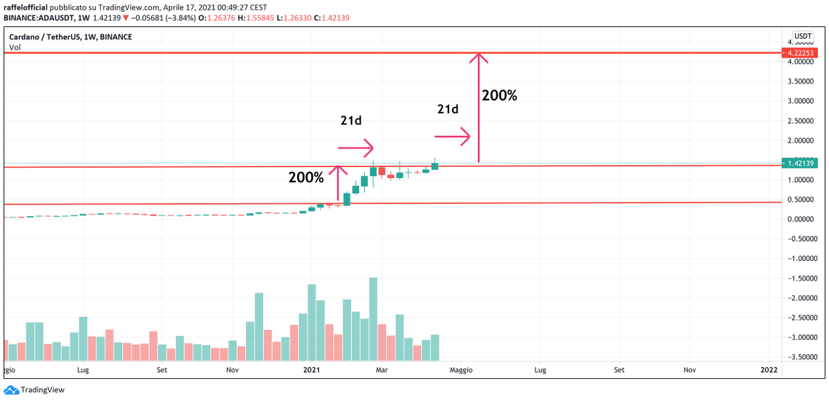 thecryptoboyss's tweet photo. I think $ADA $4 in the next 3 weeks! Here is why. 
#cardano #btc #doge https://t.co/3l8MrSbx6F