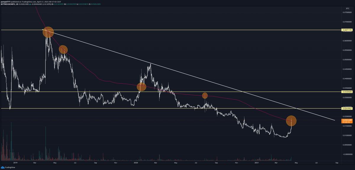 pilt777's tweet photo. $BCH BTC D MA300

Longed 3X at USD 536 - up 330% 

$BCH vs $BTC - if it can first close above MA300 and then through restistance it can really fly - particularly if Robinhood attracts massive amounts of buyers. 

Short term (1-3 months) $4000 possible. https://t.co/UgbqbDYwni
