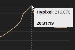 7 months ago, we set a goal of 200,000 concurrent players in a tweet and today we hit over 216,000! Thank you all for your support, we got big things for you all in the coming months 😊 This week also marks the 8th anniversary of the server, happy “birthday” everyone!