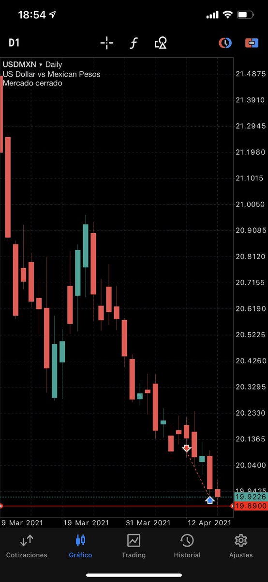 pacecosa's tweet image. Hoy el par usdmxn llegó al tick de acuerdo al sistema Pattern25 del gran @ninyadax, en temporalidad Daily. Vamos por TP2, a por ellos!💪🏻 #trading