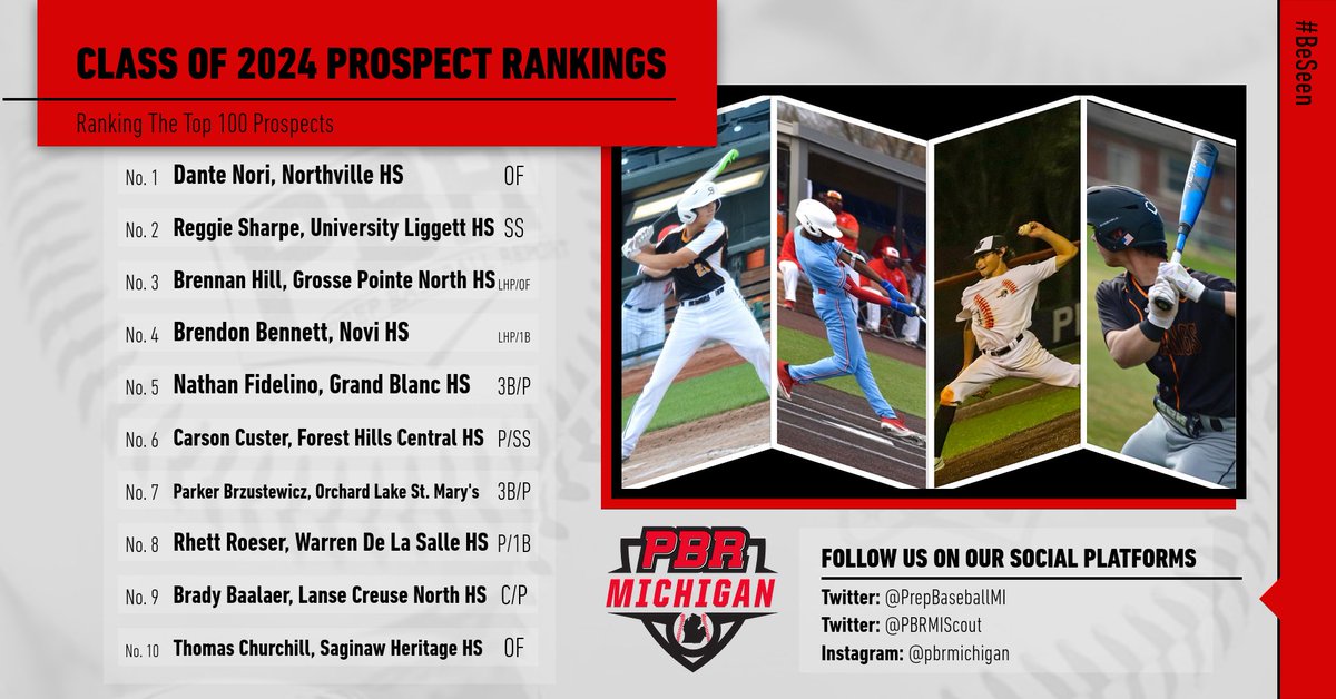 ⚾ Updated Class of 2024 Player Rankings

🔗👉 bit.ly/2PWX2R3

👀🗣️ The Top 10:
1⃣ <a href="/DanteNori1/">Dante Nori</a>
2⃣ <a href="/ReggieSharpe6/">Reggie Sharpe</a>
3⃣ <a href="/brennanhill24/">Brennan Hill</a>
4⃣ <a href="/_BrendonBennett/">Brendon Bennett</a>
5⃣ <a href="/NathanFidelino/">Nathan Fidelino</a>
6⃣ Carson Custer
7⃣ <a href="/PBrzustewicz9/">Parker Brzustewicz</a>
8⃣ <a href="/rhett_roeser/">Rhett Roeser</a>
9⃣ <a href="/bbaalaer34/">brady baalaer</a>
🔟 <a href="/Tommych62/">Thomas Churchill</a>

#BeSeen