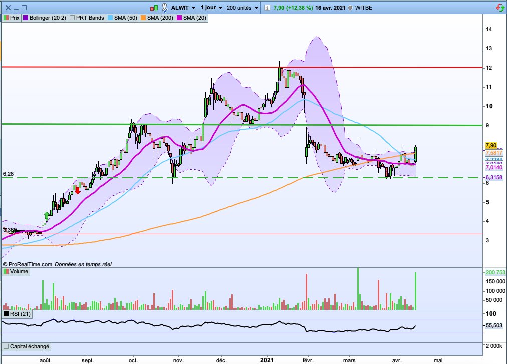 only1_mansa's tweet photo. Witbe
Elle continue de construire sur son range en surfant sur sa M20.
La rupture des 8,5€-9€ lui permettrait d'aller chercher sa résistance des 11€ et puis ses plus hauts des 12€.
Les volumes la soutiennent.
#bourse #trading #LPB #ALWIT https://t.co/Kyco3ngrdo