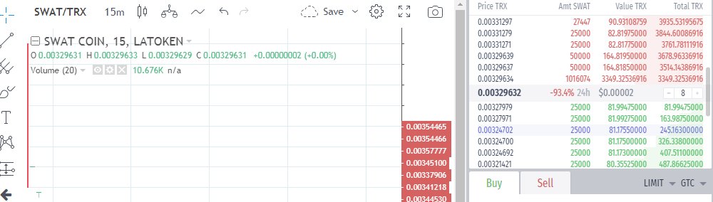 SWTCoin's tweet photo. Still price is holding at 0.0005 USD.. We have to push it up to 0.001.. Buy SWAT now everyone! And stake it! Minimum trade is 25000 SWAT.. approximately 13 $... Buy and stake for 2 months! https://t.co/4WCrSsVxDV