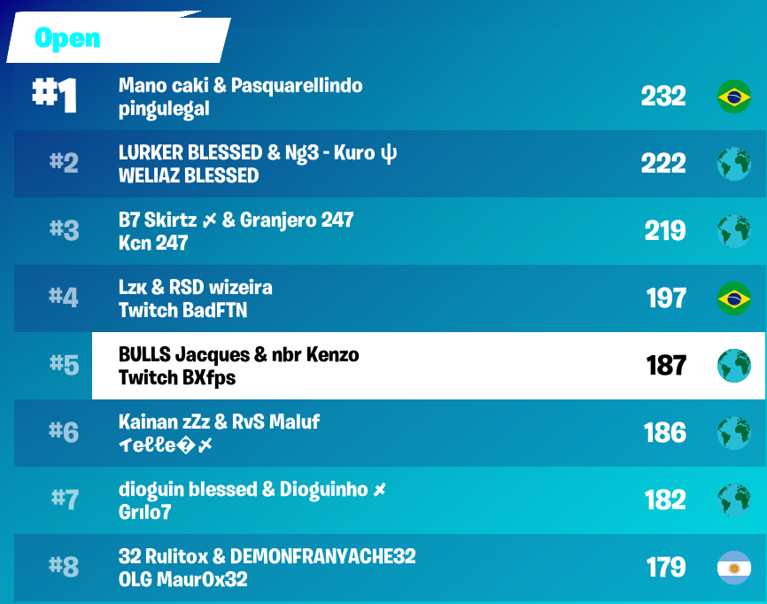 77kxdu's tweet photo. ParabΓ©ns @Jacquesftn ,@KenzoFPS ,@1BXfn ,@SadFnnnn ,@tankzaquatico ,@yoEvill.
Jogaram dms #BULLSONTOP
EU SOU BEST COACH KKKK https://t.co/cctVEZGcsZ