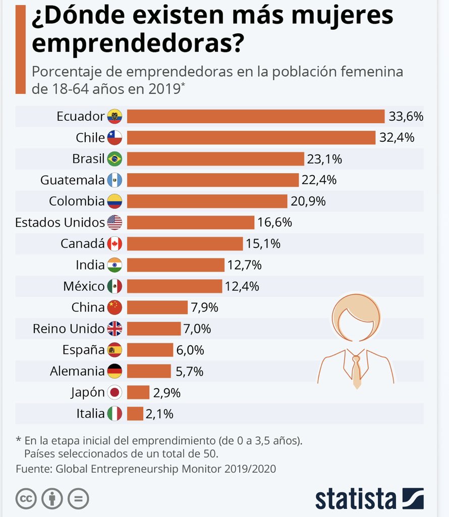 Las mujeres ecuatorianas lideran el ranking de emprendimiento femenino a nivel mundial!🇪🇨💪🏻

Necesitamos mayor LIBERTAD para emprender para que los negocios puedan crecer y perdurar en el tiempo. Mayor acceso al crédito, tecnología y capacitación. 

#DiaMundialDelEmprendimiento