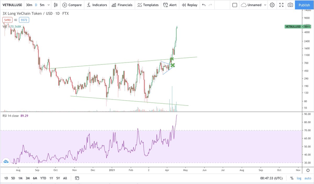 Chartlogic_io's tweet image. 3X $VET Thread Update: 

VETBULL 3x Lev token playing out a broadening wedge bottom. 

10 days in &amp;amp; seems like a good time to take first profit &amp;amp; let it ride! Bulk entry tokens around ~650 but I did end up adding a few at ~1000. 

#tradecrypto #patternanalysis #crypto #bitcoin