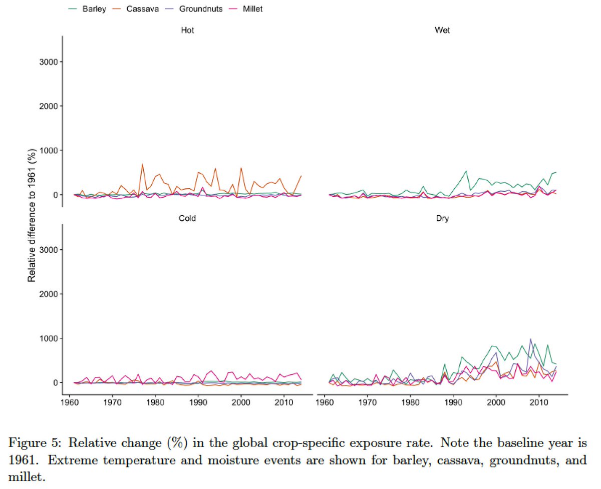We estimated crop-specific extremes in temperature (too hot/cold) &amp; moisture (too wet/dry) for the last half century.

Data provided by crop and weather extreme for countries &amp; pixels 1961-2014. 

Paper: iopscience.iop.org/article/10.108…
Data: doi.org/10.13012/B2IDB…
