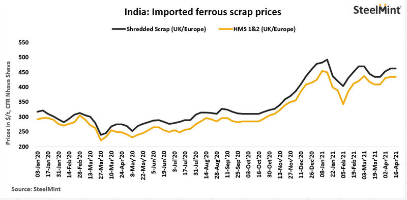 BigMint_Co's tweet photo. India: Imported scrap offers remain firm, HMS trades improve
Read more: https://t.co/jSIsRPQNUp
Stay updated with the market, download SteelMint mobile app: https://t.co/8rf4hwRjVW
#ScrapImport #SteelMintInsights https://t.co/uCCPTcsxXN