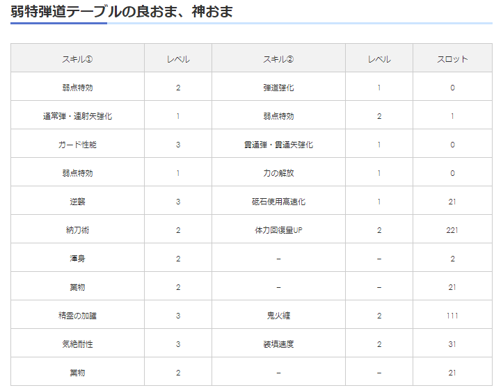 モンハンライズ攻略まとめ On Twitter モンハンライズ 弱特弾道テーブルの良おま 神おま一覧 弱点特効lv2 弾道強化lv1が特徴的なテーブル その他 納刀術lv2 体力回復量up Lv2スロ221や業物2スロ21などのお守りが出る 最終的に壁面テーブルに合流するという報告