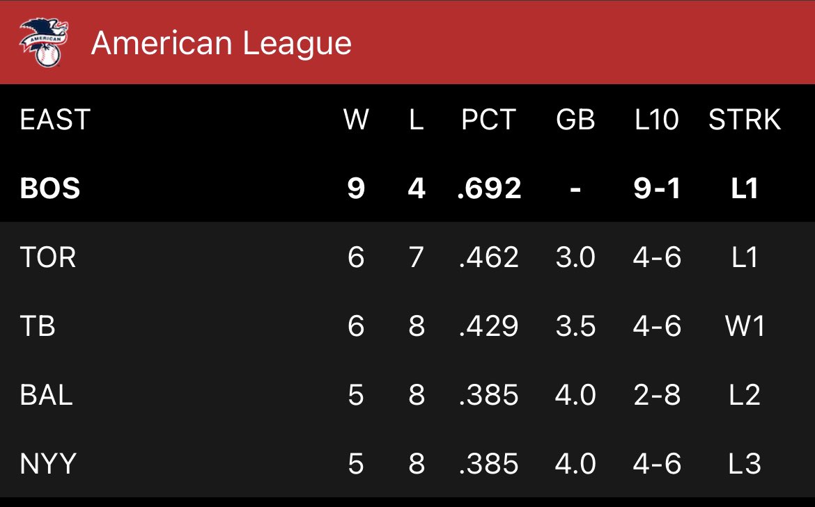 I mean the Sox are rebuilding and the Yankees are in desperate win-now mode after an 11-year championship drought... Surely this won’t last...