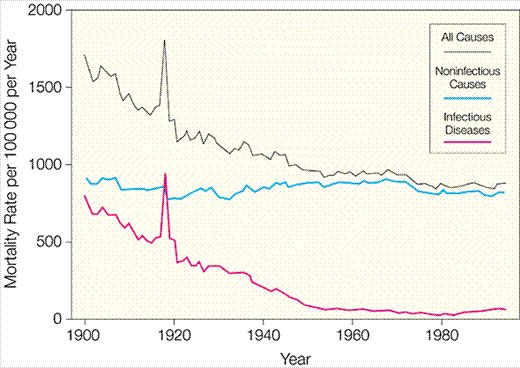 Big picture.
Infectious diseases versus humans. As an ID doc I often reflect that the biggest progress story of modern medicine is arguably about sanitation, vaccines, and antibiotics really saving humankind from a huge number of infections that caused literally 1/2 of deaths:
1/