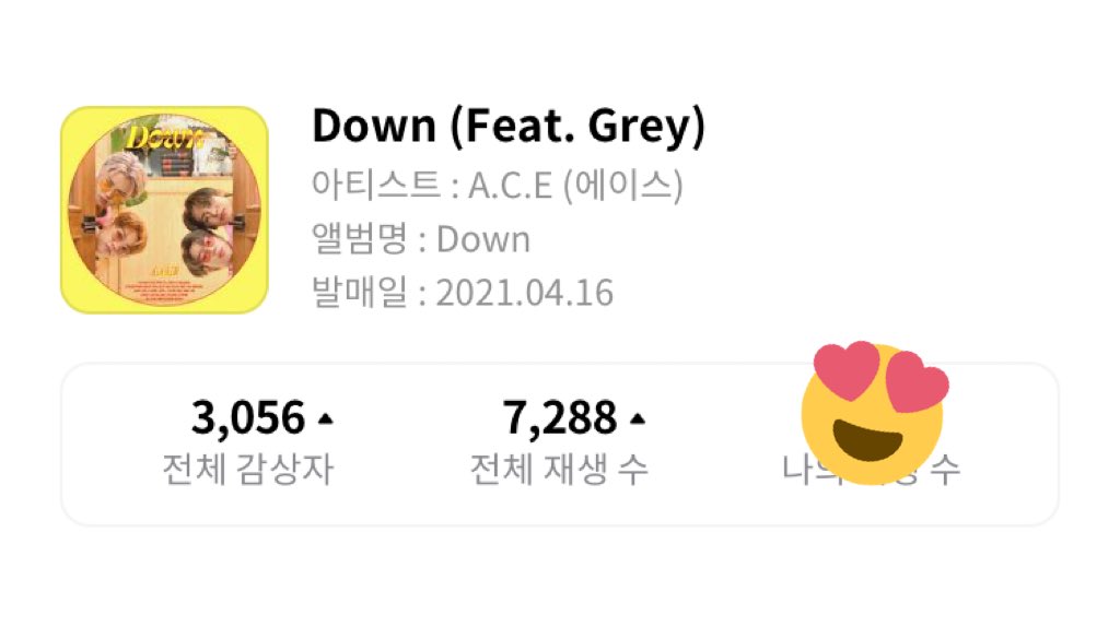 CHOICE_NAtion7's tweet photo. 🧞‍♂️ Over 3,000 listeners and 7,000 streams for #Down on Genie so far! 

If you’re streaming on Genie check your DNA to make sure your streams are being counted! 

#ACE #에이스 @official_ACE7 @greymusic
#DOWNforACEandGREY https://t.co/LBMYN2tWv7