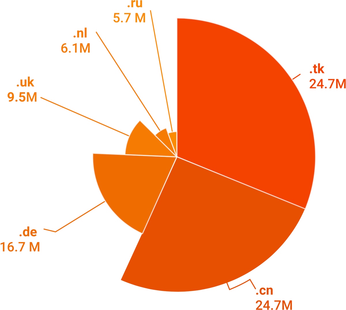 mwzd's tweet image. In 2008 there were only a handful of people who really thought ccTLDs had potential - "the market share of ccTLDs among European countries amounts to 61%" circleid.com/posts/20210415… #domains #tlds