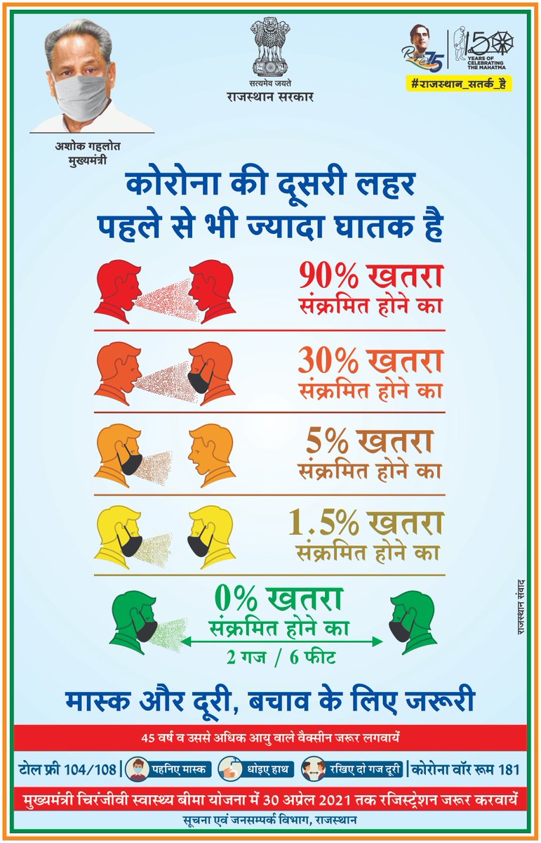 ashokgehlot51's tweet photo. कोरोना की दूसरी लहर पहले से भी ज्यादा घातक है।
मास्क और दूरी, बचाव के लिए है जरूरी। https://t.co/xHOAmr40ZA