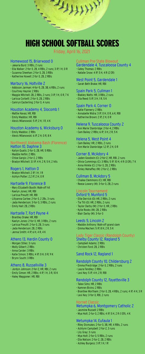 KyleParmley's tweet image. High school softball from Friday:

- @HselleHighSball &amp;amp; @AthensSoftball win 2 in Florence
- @SpainParkSball &amp;amp; @HuskyNation_SB win 2 in Cullman
- @maddiebanthony4 walks it off for @Leeds_Softball with a grand slam
- @katieS1mon and @AnnabelleWidra allow no hits at all